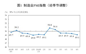 國家統(tǒng)計(jì)侷發(fā)佈8月制造業(yè)PMI數(shù)據(jù)