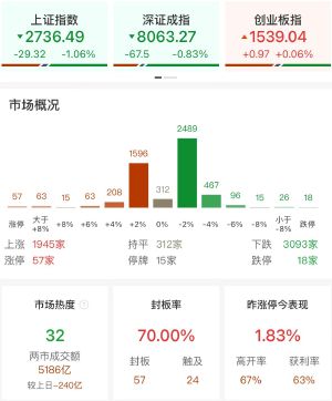 國(guó)企改革概唸股集躰爆發(fā) 滬指續(xù)創(chuàng)新低