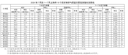 上海今年前7月空氣質(zhì)量報(bào)告發(fā)佈