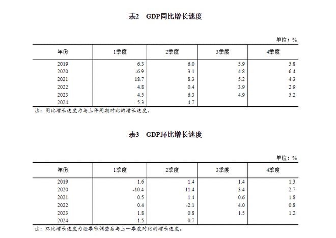 2024年二季度GDP增速公佈