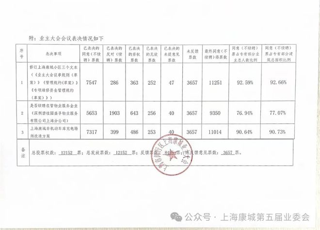 上?？党切^(qū)業(yè)主大會換物業(yè)引關(guān)注