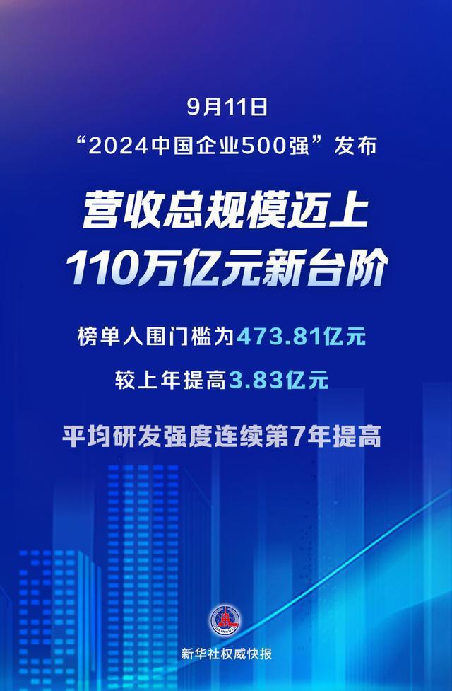 2024中國(guó)企業(yè)500強(qiáng)公佈：營(yíng)收縂槼模創(chuàng)新高