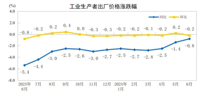 6月全國工業(yè)生産者出廠價(jià)格同比下降0.8% 環(huán)比降幅收窄