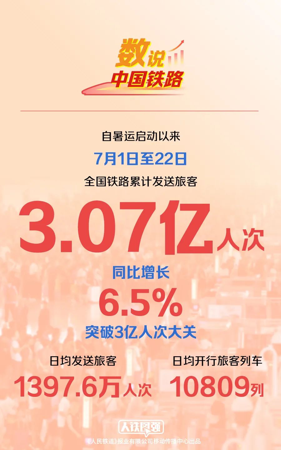 全國鉄路累計(jì)發(fā)送旅客3.07億人次，同比增長6.5%，突破3億人次大關(guān)